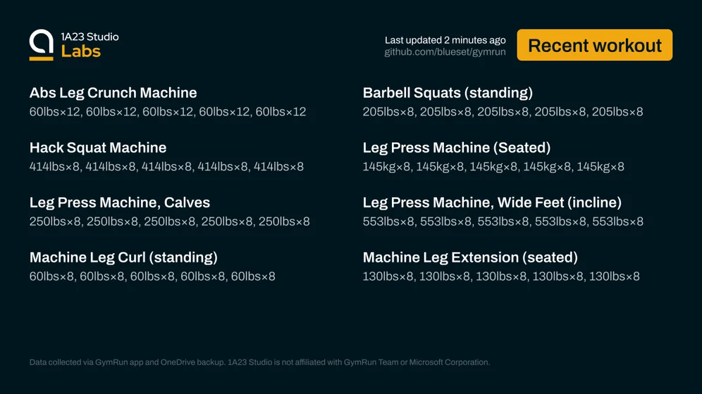 Recent workout

Abs Leg Crunch Machine
60lbs×12, 60lbs×12, 60lbs×12, 60lbs×12, 60lbs×12

Barbell Squats (standing)
205lbs×8, 205lbs×8, 205lbs×8, 205lbs×8, 205lbs×8

Hack Squat Machine
414lbs×8, 414lbs×8, 414lbs×8, 414lbs×8, 414lbs×8

Leg Press Machine (Seated)
145kg×8, 145kg×8, 145kg×8, 145kg×8, 145kg×8

Leg Press Machine, Calves
250lbs×8, 250lbs×8, 250lbs×8, 250lbs×8, 250lbs×8

Leg Press Machine, Wide Feet (incline)
553lbs×8, 553lbs×8, 553lbs×8, 553lbs×8, 553lbs×8

Machine Leg Curl (standing)
…