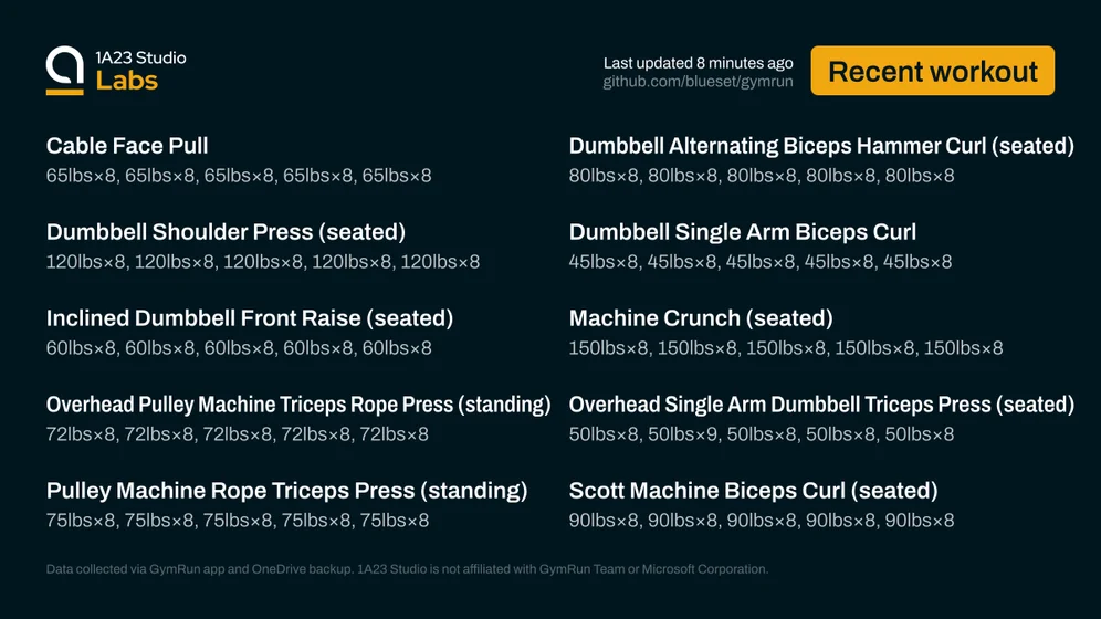 Recent workout

Cable Face Pull
65lbs×8, 65lbs×8, 65lbs×8, 65lbs×8, 65lbs×8

Dumbbell Alternating Biceps Hammer Curl (seated)
80lbs×8, 80lbs×8, 80lbs×8, 80lbs×8, 80lbs×8

Dumbbell Shoulder Press (seated)
120lbs×8, 120lbs×8, 120lbs×8, 120lbs×8, 120lbs×8

Dumbbell Single Arm Biceps Curl
45lbs×8, 45lbs×8, 45lbs×8, 45lbs×8, 45lbs×8

Inclined Dumbbell Front Raise (seated)
60lbs×8, 60lbs×8, 60lbs×8, 60lbs×8, 60lbs×8

Machine Crunch (seated)
150lbs×8, 150lbs×8, 150lbs×8, 150lbs×8, 150lbs×8

Overhead P…