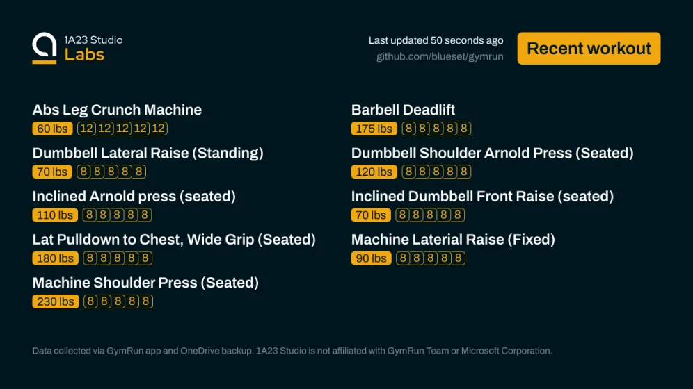 Recent workout

Abs Leg Crunch Machine
60lbs×12, 60lbs×12, 60lbs×12, 60lbs×12, 60lbs×12

Barbell Deadlift
175lbs×8, 175lbs×8, 175lbs×8, 175lbs×8, 175lbs×8

Dumbbell Lateral Raise (Standing)
70lbs×8, 70lbs×8, 70lbs×8, 70lbs×8, 70lbs×8

Dumbbell Shoulder Arnold Press (Seated)
120lbs×8, 120lbs×8, 120lbs×8, 120lbs×8, 120lbs×8

Inclined Arnold press (seated)
110lbs×8, 110lbs×8, 110lbs×8, 110lbs×8, 110lbs×8

Inclined Dumbbell Front Raise (seated)
70lbs×8, 70lbs×8, 70lbs×8, 70lbs×8, 70lbs×8

Lat Pulld…
