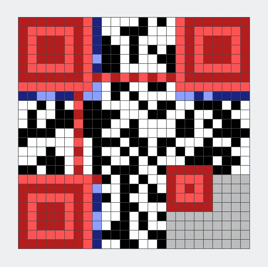 QR code in fig. 2 loaded into QRazyBox, with color coded regions:
- Red: fixed patterns
- Blue: version/format info
- Gray: unknown bits