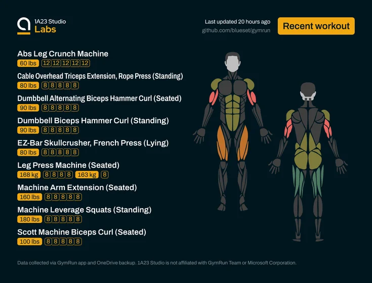 Recent workout

Abs Leg Crunch Machine
60lbs×12, 60lbs×12, 60lbs×12, 60lbs×12, 60lbs×12

Cable Overhead Triceps Extension, Rope Press (Standing)
80lbs×8, 80lbs×8, 80lbs×8, 80lbs×8, 80lbs×8

Dumbbell Alternating Biceps Hammer Curl (Seated)
90lbs×8, 90lbs×8, 90lbs×8, 90lbs×8, 90lbs×8

Dumbbell Biceps Hammer Curl (Standing)
90lbs×8, 90lbs×8, 90lbs×8, 90lbs×8, 90lbs×8

EZ-Bar Skullcrusher, French Press (Lying)
80lbs×8, 80lbs×8, 80lbs×8, 80lbs×8, 80lbs×8

Leg Press Machine (Seated)
168kg×8, 168kg×8,…