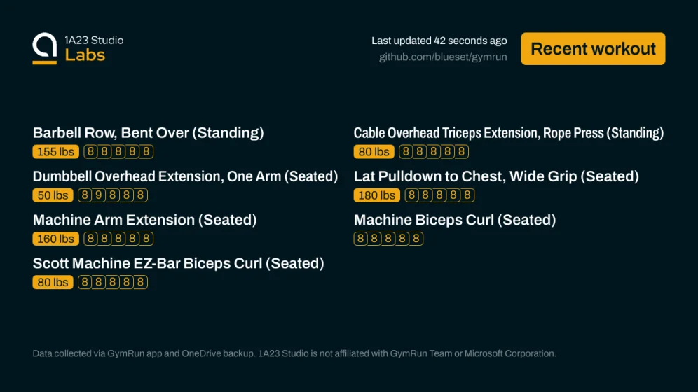 Recent workout

Barbell Row, Bent Over (Standing)
155lbs×8, 155lbs×8, 155lbs×8, 155lbs×8, 155lbs×8

Cable Overhead Triceps Extension, Rope Press (Standing)
80lbs×8, 80lbs×8, 80lbs×8, 80lbs×8, 80lbs×8

Dumbbell Overhead Extension, One Arm (Seated)
50lbs×8, 50lbs×9, 50lbs×8, 50lbs×8, 50lbs×8

Lat Pulldown to Chest, Wide Grip (Seated)
180lbs×8, 180lbs×8, 180lbs×8, 180lbs×8, 180lbs×8

Machine Arm Extension (Seated)
160lbs×8, 160lbs×8, 160lbs×8, 160lbs×8, 160lbs×8

Machine Biceps Curl (Seated)
48nul…