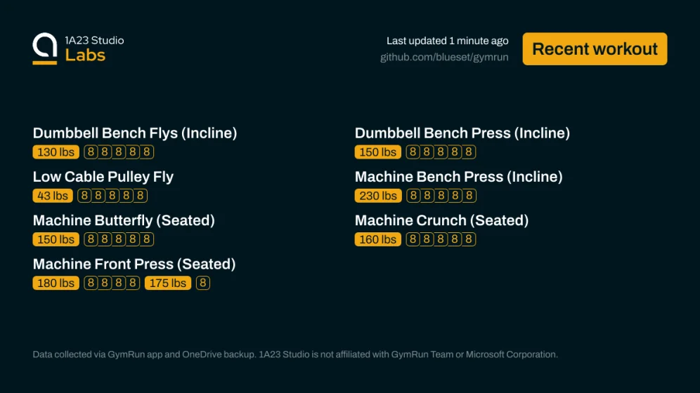 Recent workout

Dumbbell Bench Flys (Incline)
130lbs×8, 130lbs×8, 130lbs×8, 130lbs×8, 130lbs×8

Dumbbell Bench Press (Incline)
150lbs×8, 150lbs×8, 150lbs×8, 150lbs×8, 150lbs×8

Low Cable Pulley Fly
43lbs×8, 43lbs×8, 43lbs×8, 43lbs×8, 43lbs×8

Machine Bench Press (Incline)
230lbs×8, 230lbs×8, 230lbs×8, 230lbs×8, 230lbs×8

Machine Butterfly (Seated)
150lbs×8, 150lbs×8, 150lbs×8, 150lbs×8, 150lbs×8

Machine Crunch (Seated)
160lbs×8, 160lbs×8, 160lbs×8, 160lbs×8, 160lbs×8

Machine Front Press (Seat…