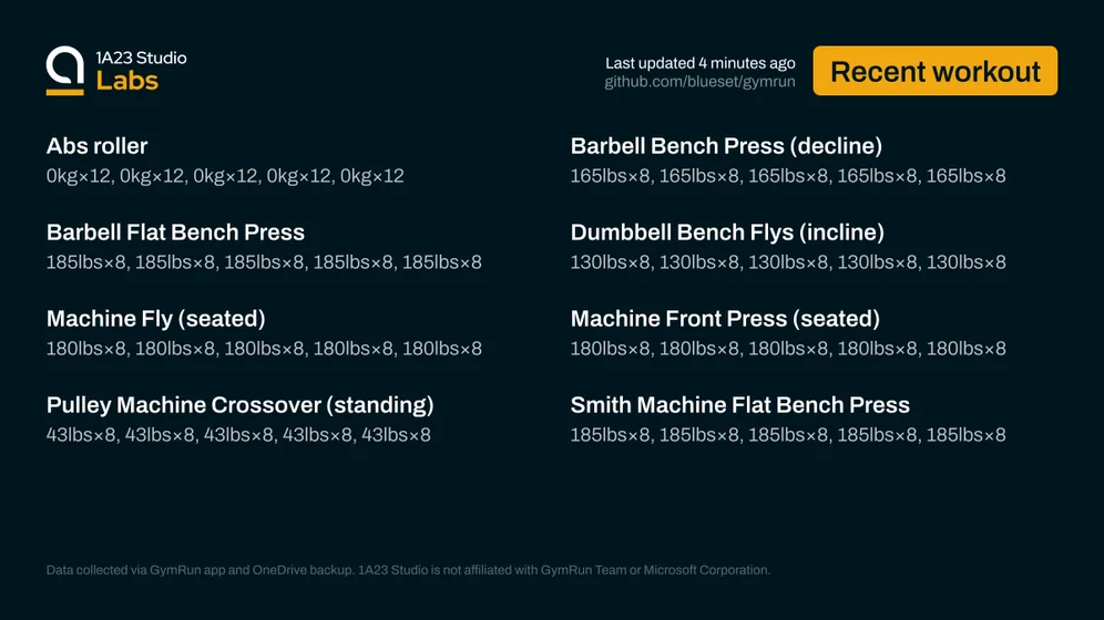 Recent workout

Abs roller
0kg×12, 0kg×12, 0kg×12, 0kg×12, 0kg×12

Barbell Bench Press (decline)
165lbs×8, 165lbs×8, 165lbs×8, 165lbs×8, 165lbs×8

Barbell Flat Bench Press
185lbs×8, 185lbs×8, 185lbs×8, 185lbs×8, 185lbs×8

Dumbbell Bench Flys (incline)
130lbs×8, 130lbs×8, 130lbs×8, 130lbs×8, 130lbs×8

Machine Fly (seated)
180lbs×8, 180lbs×8, 180lbs×8, 180lbs×8, 180lbs×8

Machine Front Press (seated)
180lbs×8, 180lbs×8, 180lbs×8, 180lbs×8, 180lbs×8

Pulley Machine Crossover (standing)
43lbs×8, 43…