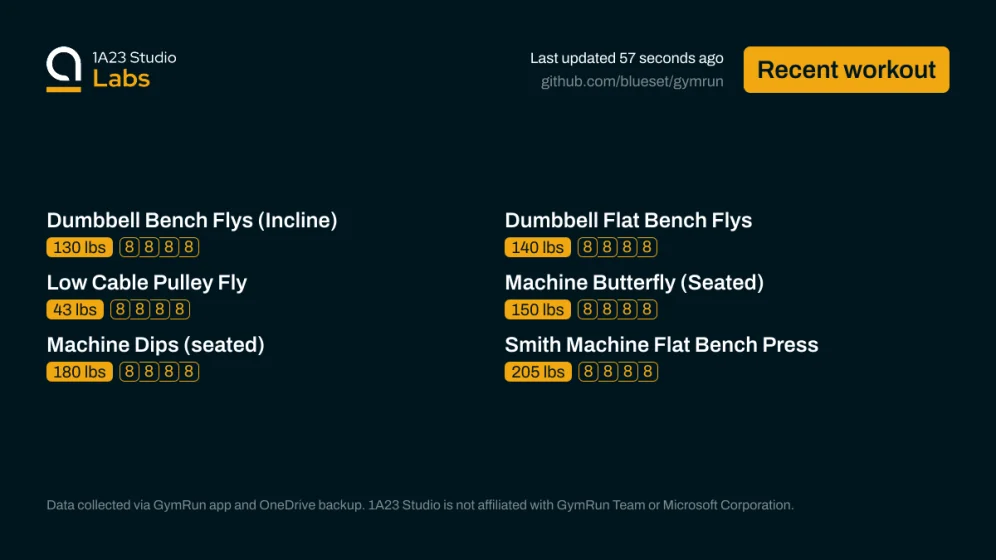 Recent workout

Dumbbell Bench Flys (Incline)
130lbs×8, 130lbs×8, 130lbs×8, 130lbs×8

Dumbbell Flat Bench Flys
140lbs×8, 140lbs×8, 140lbs×8, 140lbs×8

Low Cable Pulley Fly
43lbs×8, 43lbs×8, 43lbs×8, 43lbs×8

Machine Butterfly (Seated)
150lbs×8, 150lbs×8, 150lbs×8, 150lbs×8

Machine Dips (seated)
180lbs×8, 180lbs×8, 180lbs×8, 180lbs×8

Smith Machine Flat Bench Press
205lbs×8, 205lbs×8, 205lbs×8, 205lbs×8