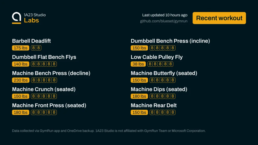 Recent workout

Barbell Deadlift
175lbs×8, 175lbs×8

Dumbbell Bench Press (incline)
150lbs×8, 150lbs×8, 150lbs×8, 150lbs×8, 150lbs×8

Dumbbell Flat Bench Flys
140lbs×8, 140lbs×8, 140lbs×8, 140lbs×8, 140lbs×8

Low Cable Pulley Fly
38lbs×8, 38lbs×8, 38lbs×8, 38lbs×8, 38lbs×8

Machine Bench Press (decline)
230lbs×8, 230lbs×8, 230lbs×8, 230lbs×8, 230lbs×8

Machine Butterfly (seated)
150lbs×8, 150lbs×8, 150lbs×8, 150lbs×8, 150lbs×8

Machine Crunch (seated)
150lbs×8, 150lbs×8, 150lbs×8, 150lbs×8, 150…