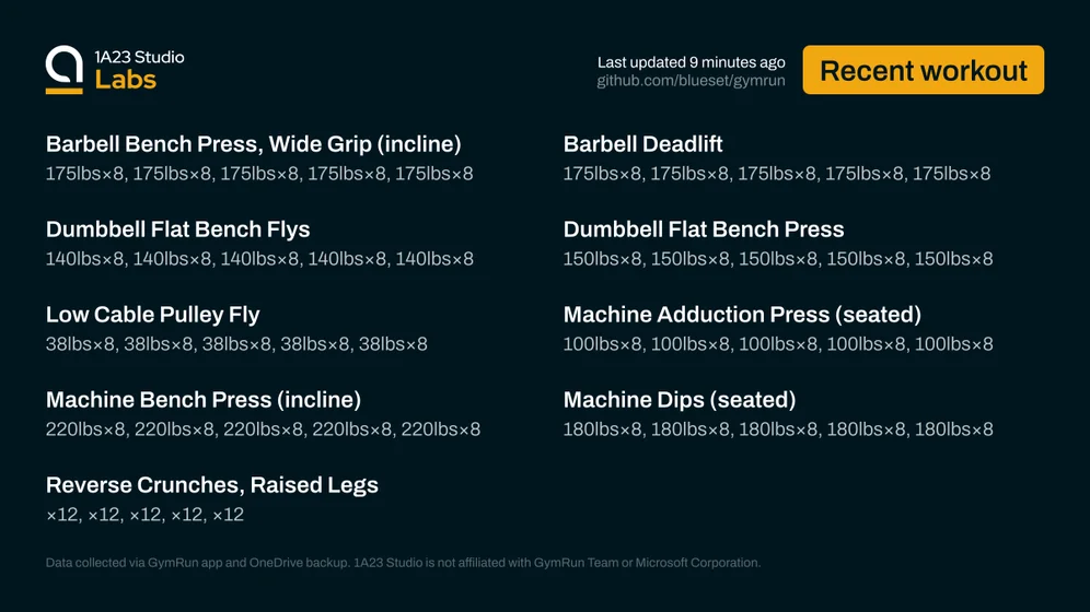 Recent workout

Barbell Bench Press, Wide Grip (incline)
175lbs×8, 175lbs×8, 175lbs×8, 175lbs×8, 175lbs×8

Barbell Deadlift
175lbs×8, 175lbs×8, 175lbs×8, 175lbs×8, 175lbs×8

Dumbbell Flat Bench Flys
140lbs×8, 140lbs×8, 140lbs×8, 140lbs×8, 140lbs×8

Dumbbell Flat Bench Press
150lbs×8, 150lbs×8, 150lbs×8, 150lbs×8, 150lbs×8

Low Cable Pulley Fly
38lbs×8, 38lbs×8, 38lbs×8, 38lbs×8, 38lbs×8

Machine Adduction Press (seated)
100lbs×8, 100lbs×8, 100lbs×8, 100lbs×8, 100lbs×8

Machine Bench Press (incl…