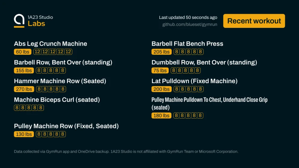 Recent workout

Abs Leg Crunch Machine
60lbs×12, 60lbs×12, 60lbs×12, 60lbs×12, 60lbs×12

Barbell Flat Bench Press
205lbs×8, 205lbs×8, 205lbs×8, 205lbs×8, 205lbs×8

Barbell Row, Bent Over (standing)
155lbs×8, 155lbs×8, 155lbs×8, 155lbs×8, 155lbs×8

Dumbbell Row, Bent Over (standing)
75lbs×8, 75lbs×8, 75lbs×8, 75lbs×8, 75lbs×8

Hammer Machine Row (Seated)
270lbs×8, 270lbs×8, 270lbs×8, 270lbs×8, 270lbs×8

Lat Pulldown (Fixed Machine)
200lbs×8, 200lbs×8, 200lbs×8, 200lbs×8, 200lbs×8

Machine Biceps…