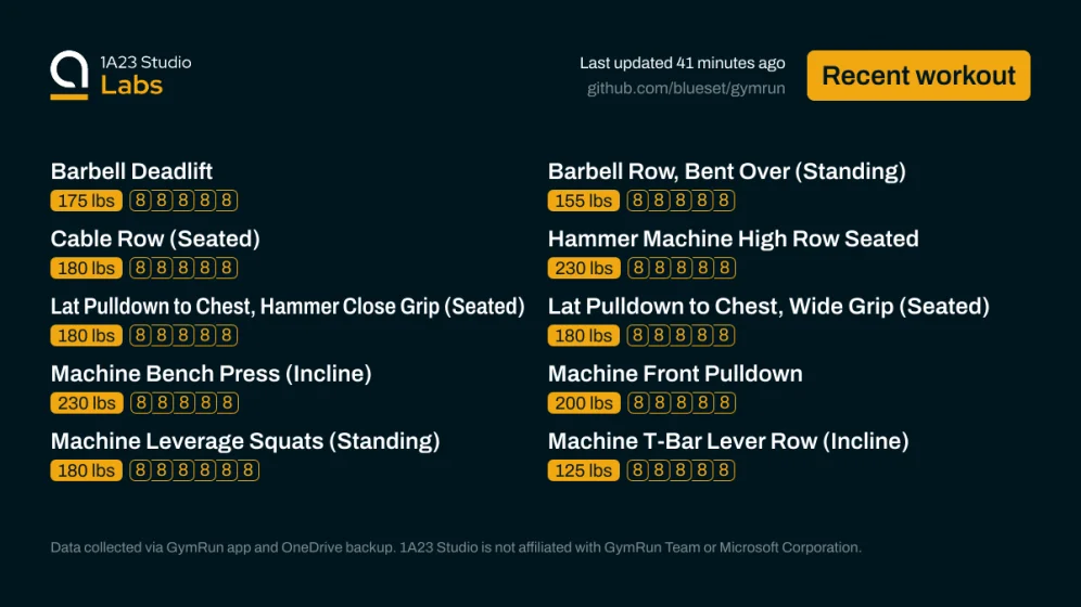 Recent workout

Barbell Deadlift
175lbs×8, 175lbs×8, 175lbs×8, 175lbs×8, 175lbs×8

Barbell Row, Bent Over (Standing)
155lbs×8, 155lbs×8, 155lbs×8, 155lbs×8, 155lbs×8

Cable Row (Seated)
180lbs×8, 180lbs×8, 180lbs×8, 180lbs×8, 180lbs×8

Hammer Machine High Row Seated
230lbs×8, 230lbs×8, 230lbs×8, 230lbs×8, 230lbs×8

Lat Pulldown to Chest, Hammer Close Grip (Seated)
180lbs×8, 180lbs×8, 180lbs×8, 180lbs×8, 180lbs×8

Lat Pulldown to Chest, Wide Grip (Seated)
180lbs×8, 180lbs×8, 180lbs×8, 180lbs×8, …