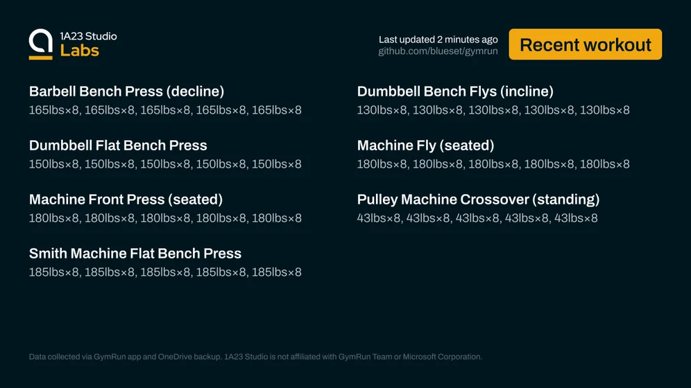 Recent workout

Barbell Bench Press (decline)
165lbs×8, 165lbs×8, 165lbs×8, 165lbs×8, 165lbs×8

Dumbbell Bench Flys (incline)
130lbs×8, 130lbs×8, 130lbs×8, 130lbs×8, 130lbs×8

Dumbbell Flat Bench Press
150lbs×8, 150lbs×8, 150lbs×8, 150lbs×8, 150lbs×8

Machine Fly (seated)
180lbs×8, 180lbs×8, 180lbs×8, 180lbs×8, 180lbs×8

Machine Front Press (seated)
180lbs×8, 180lbs×8, 180lbs×8, 180lbs×8, 180lbs×8

Pulley Machine Crossover (standing)
43lbs×8, 43lbs×8, 43lbs×8, 43lbs×8, 43lbs×8

Smith Machine Fl…